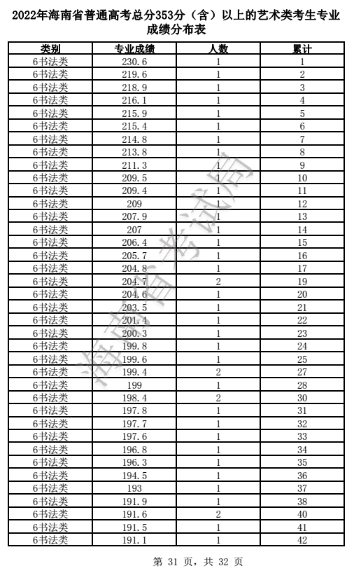 2024海南书法高考一分一段表（含2022-2023历年）