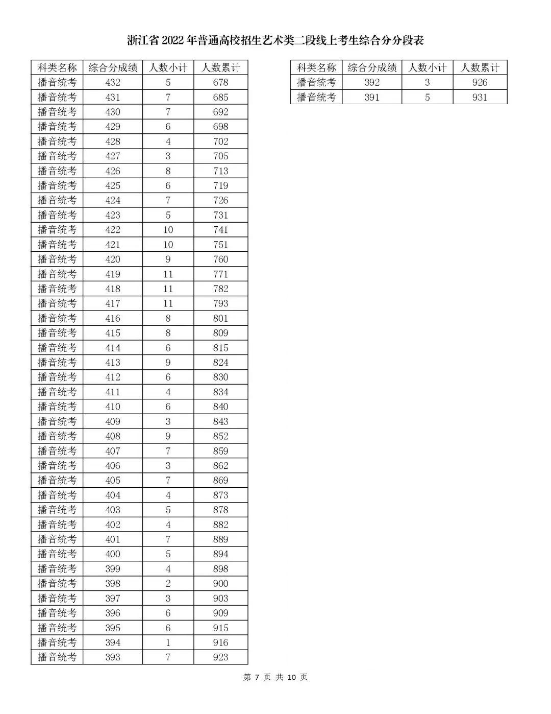 2024浙江播音与主持高考一分一段表(含2022-2023年) 2024浙江播音与主持高考一分一段表(含2022-2023年)