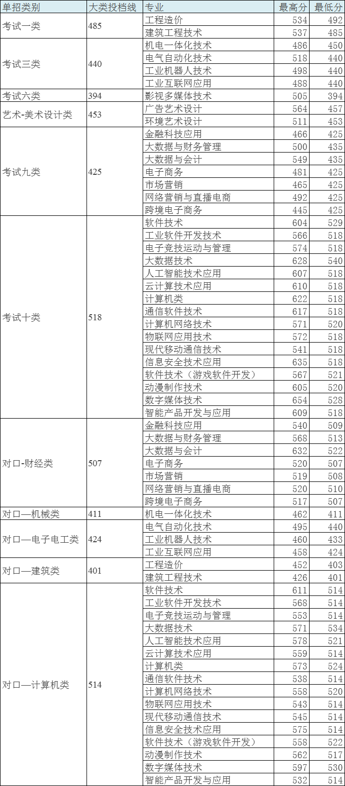 2024河北软件职业技术学院单招录取分数线（含2022-2023历年）