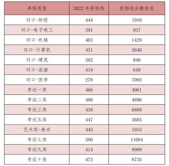 2024河北能源职业技术学院单招录取分数线（含2022-2023历年）