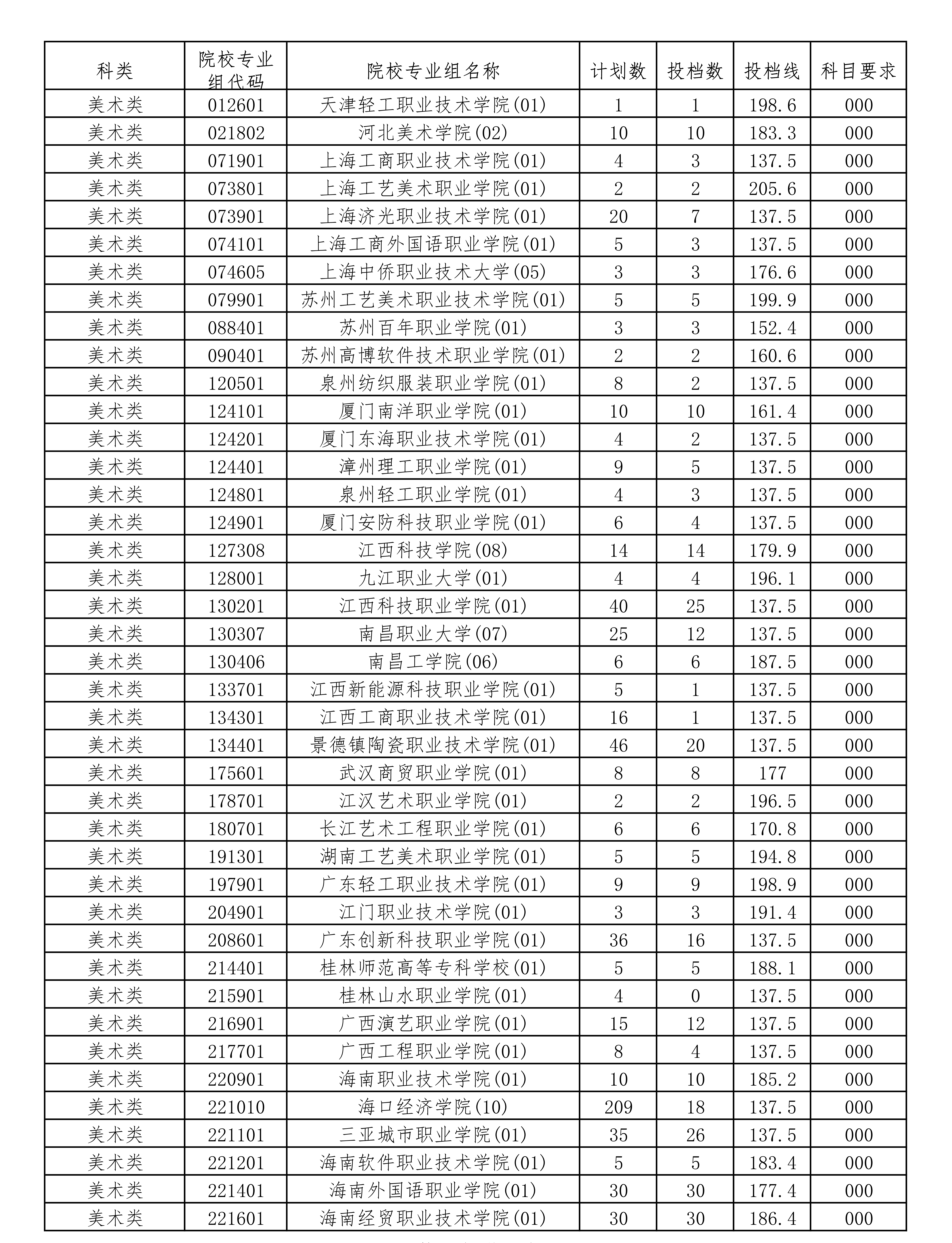 2022-2024年海南美术类投档分数线（本科提前批、专科提前批）