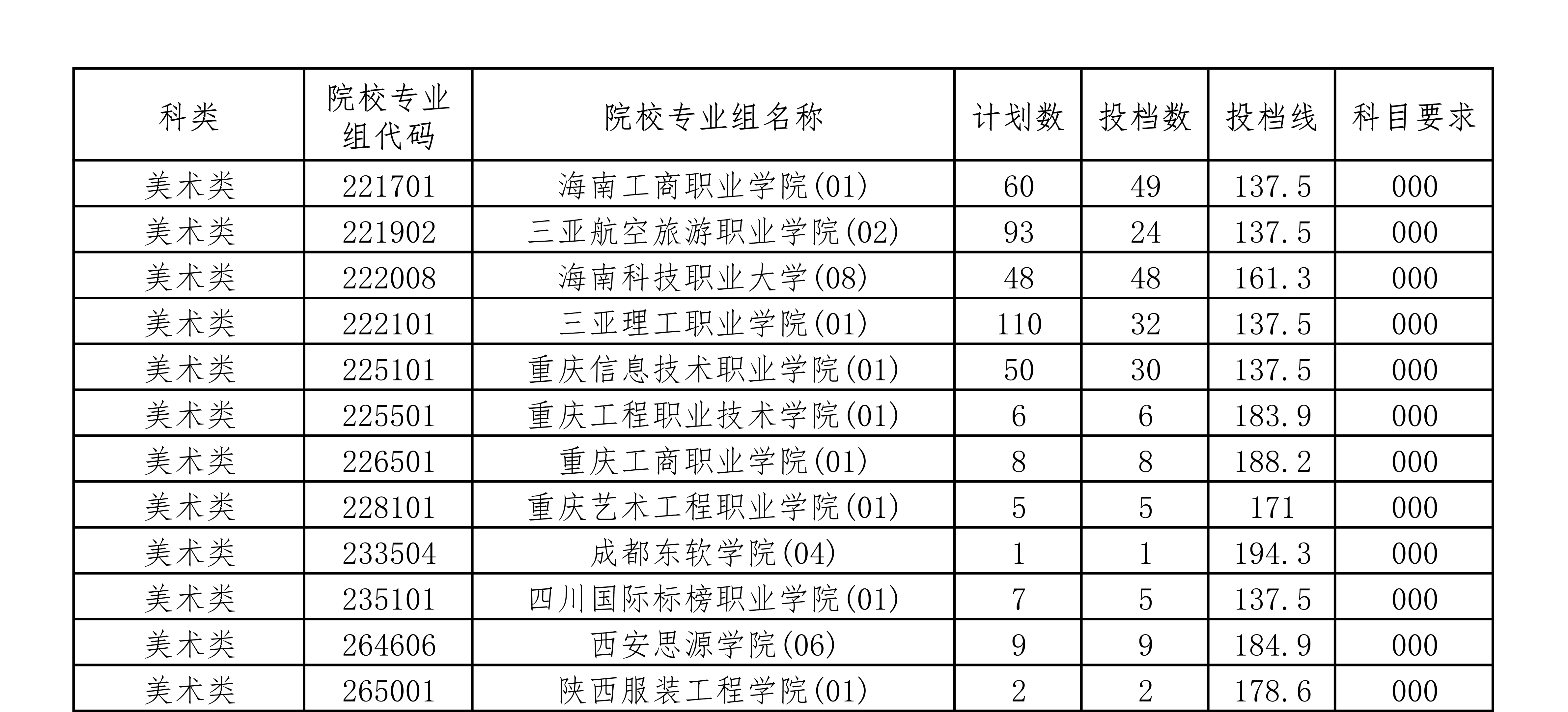2022-2024年海南美术类投档分数线（本科提前批、专科提前批）