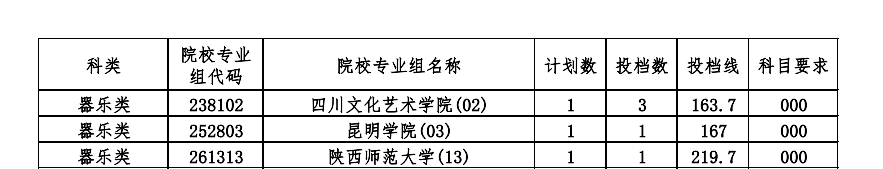 2022-2024年海南音乐类投档分数线（本科提前批、专科提前批）