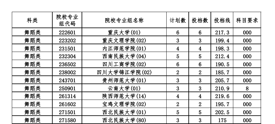 2022-2024年海南舞蹈类投档分数线（本科提前批、专科提前批）