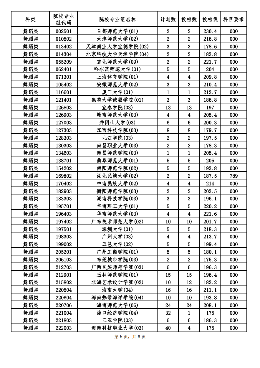 2022-2024年海南舞蹈类投档分数线（本科提前批、专科提前批）