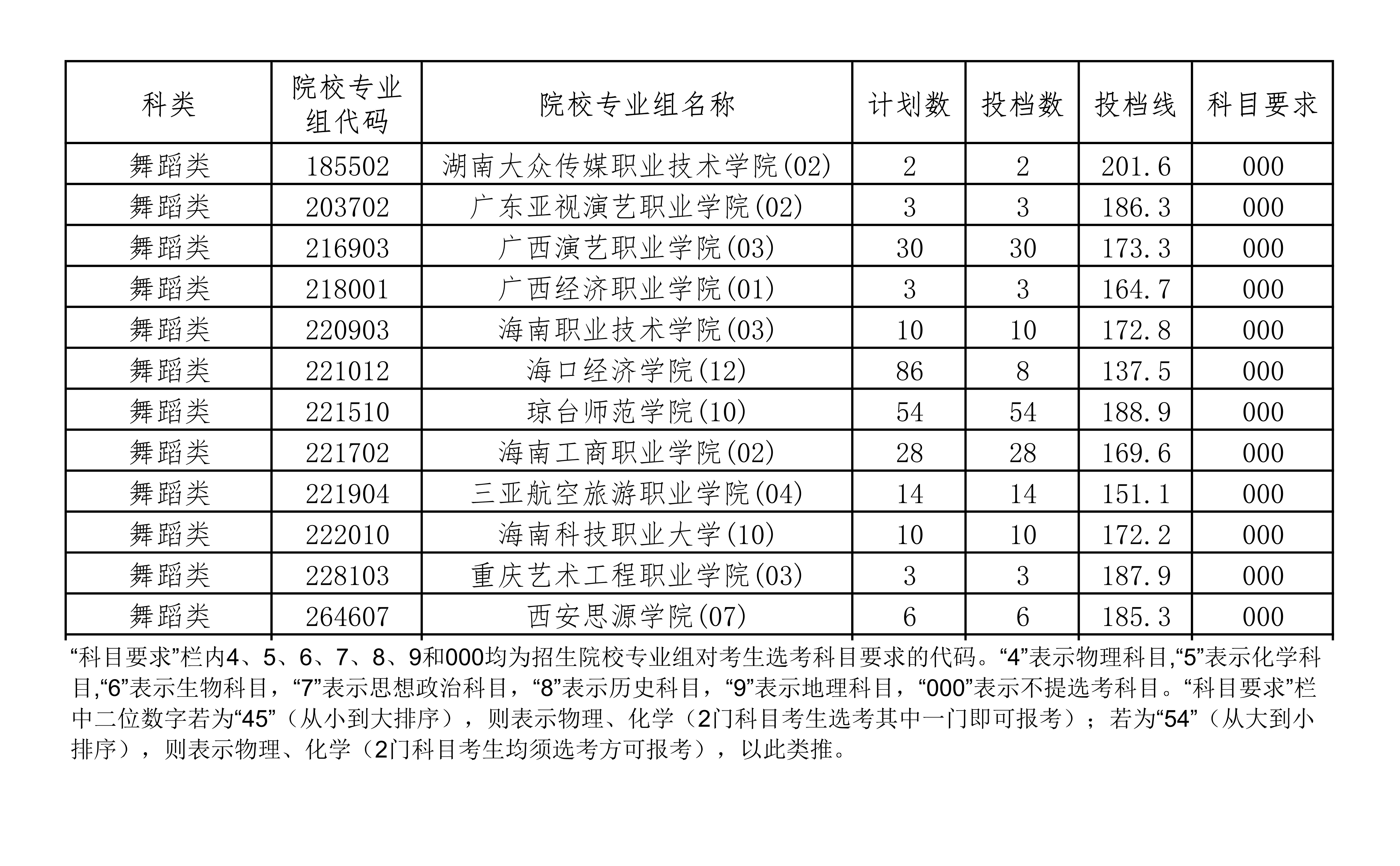 2022-2024年海南舞蹈类投档分数线（本科提前批、专科提前批）