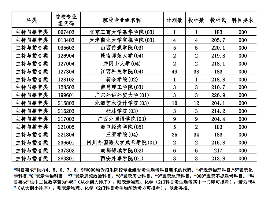 2022-2024年海南播音与主持类投档分数线（本科提前批、专科提前批）