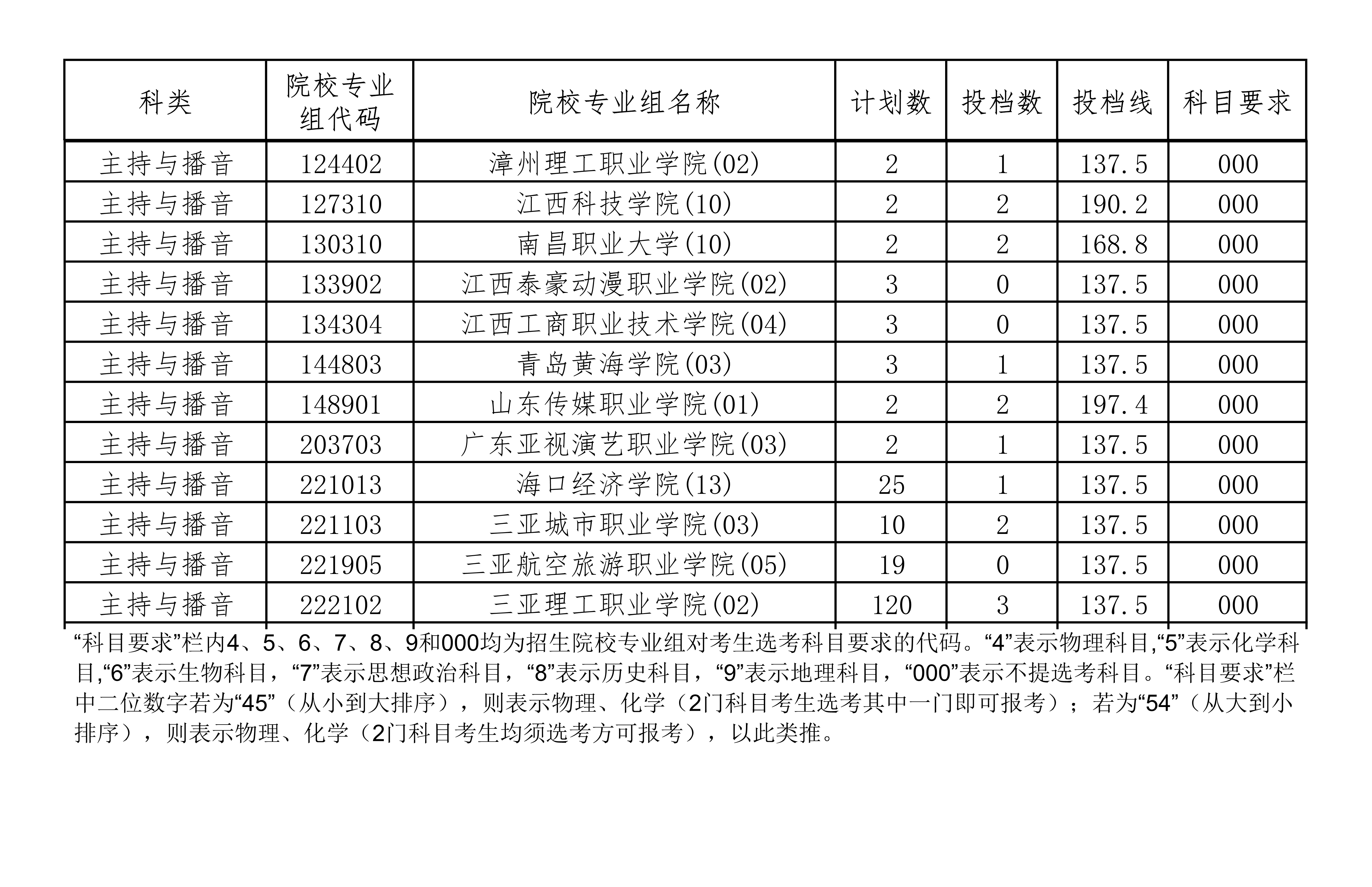 2022-2024年海南播音与主持类投档分数线（本科提前批、专科提前批）