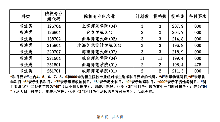 2022-2024年海南书法类投档分数线(本科提前批、专科提前批) 2022-2024年海南书法类投档分数线(本科提前批、专科提前批)