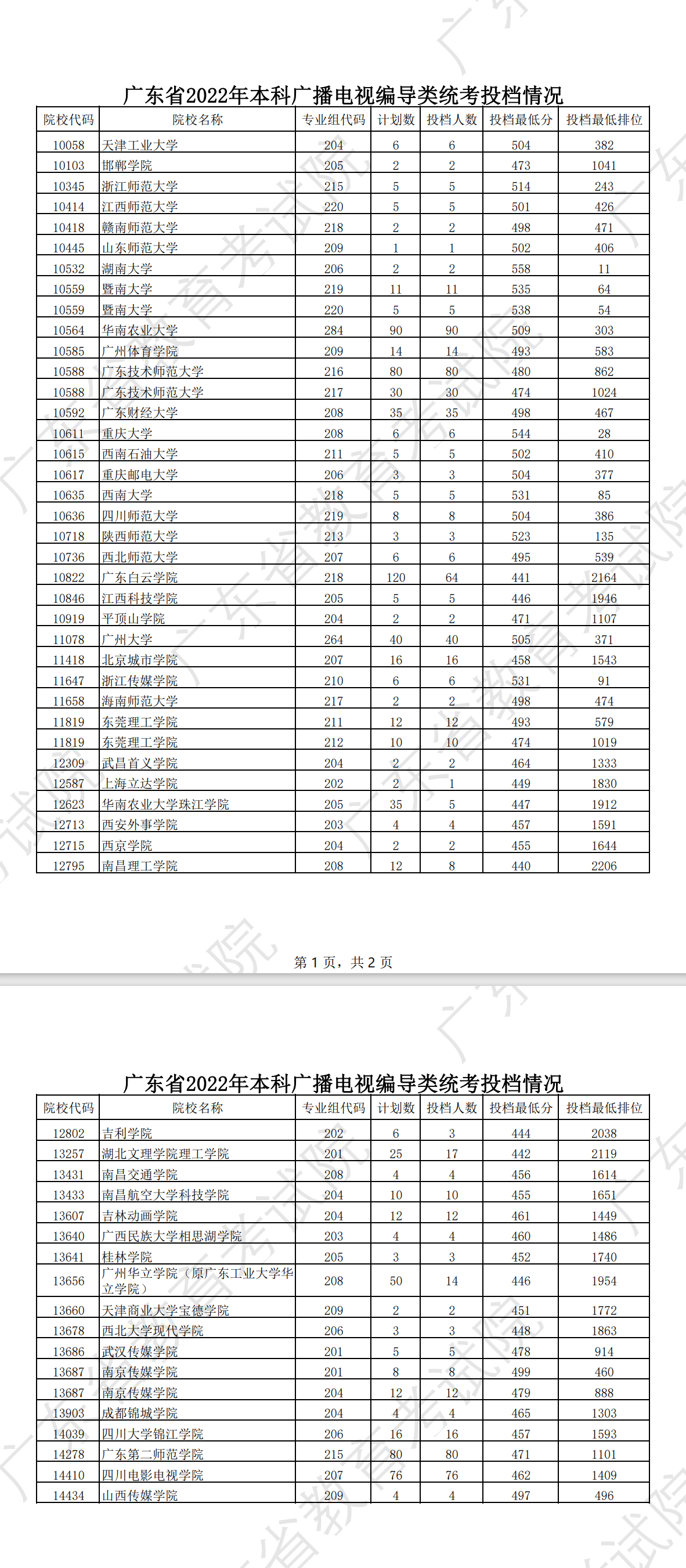 2022-2024年广东表（导）演类投档分数线（本科批、专科批）