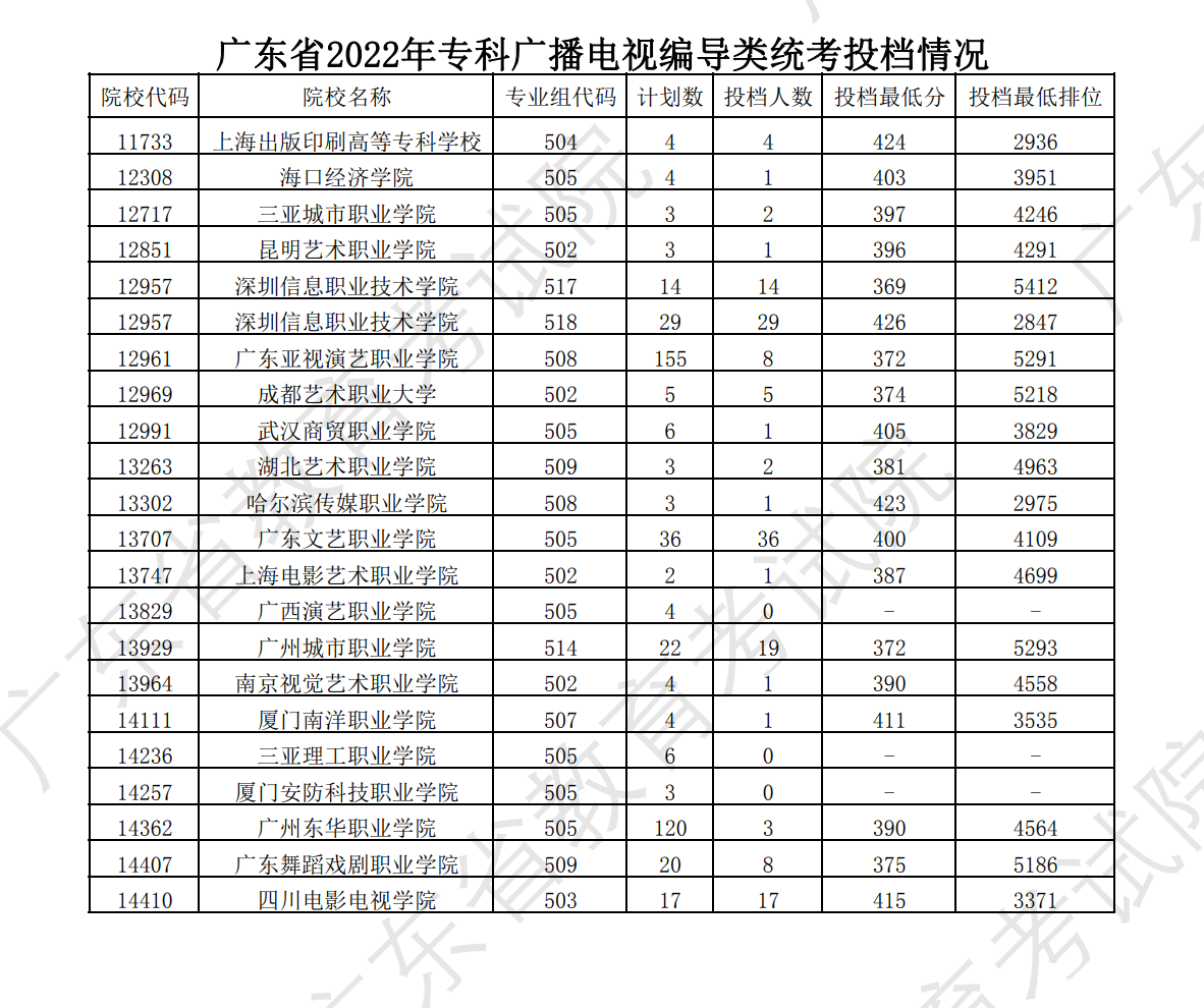 2022-2024年广东表（导）演类投档分数线（本科批、专科批）