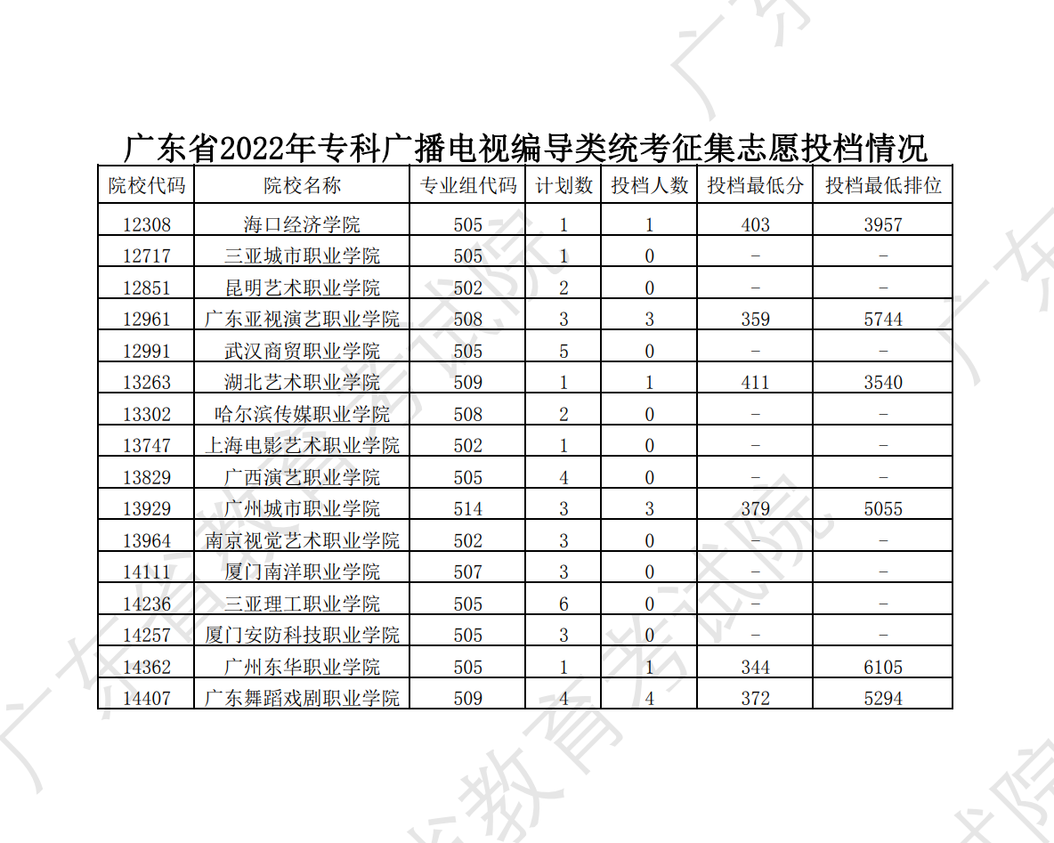 2022-2024年广东表（导）演类投档分数线（本科批、专科批）