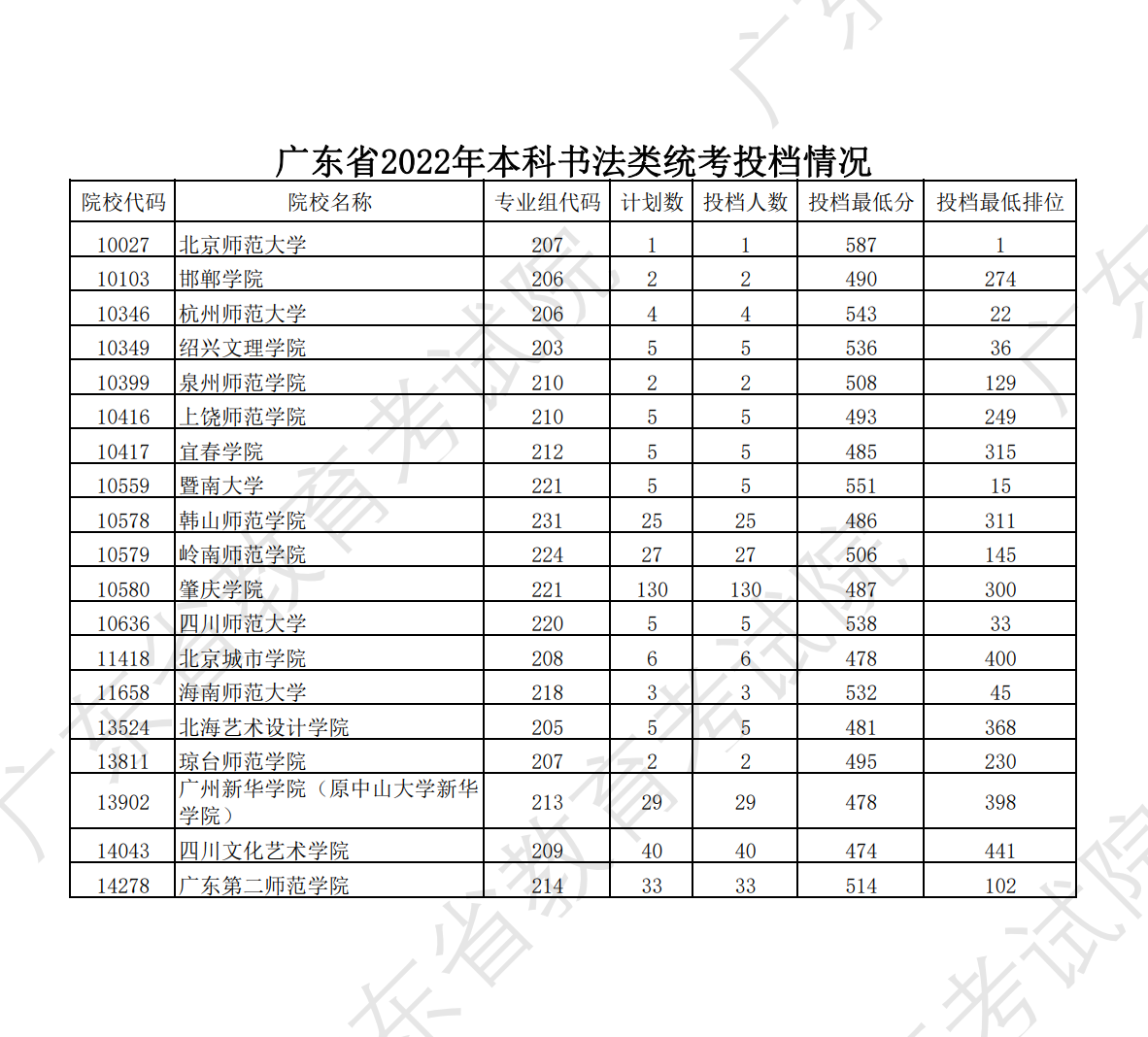 2022-2024年广东书法类投档分数线（本科批、专科批）