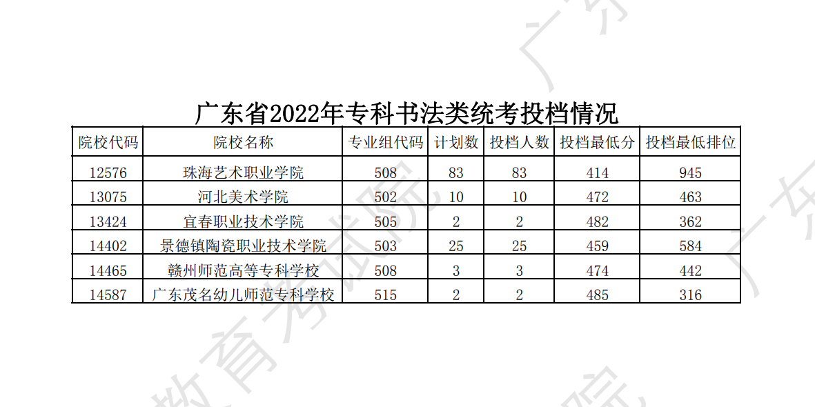 2022-2024年广东书法类投档分数线（本科批、专科批）