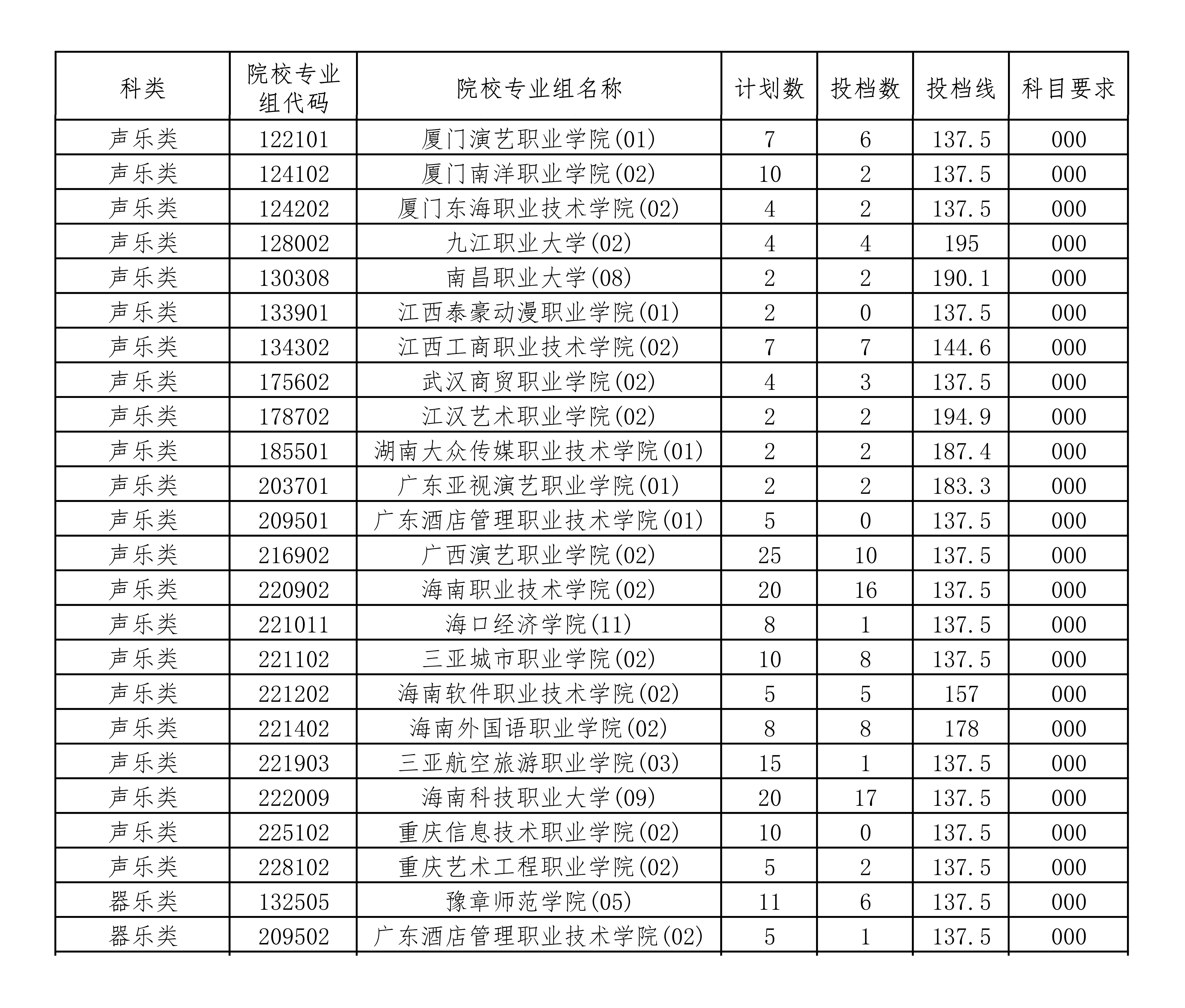 2022-2024年海南音乐类投档分数线（本科提前批、专科提前批）