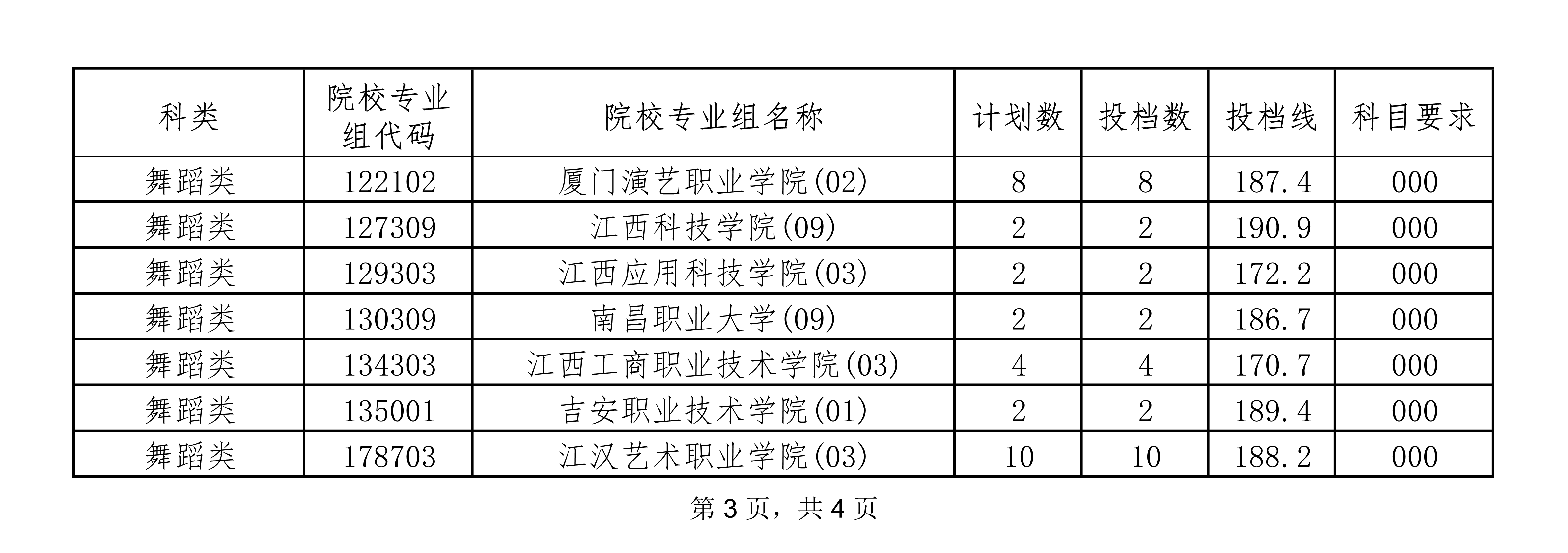 2022-2024年海南舞蹈类投档分数线（本科提前批、专科提前批）