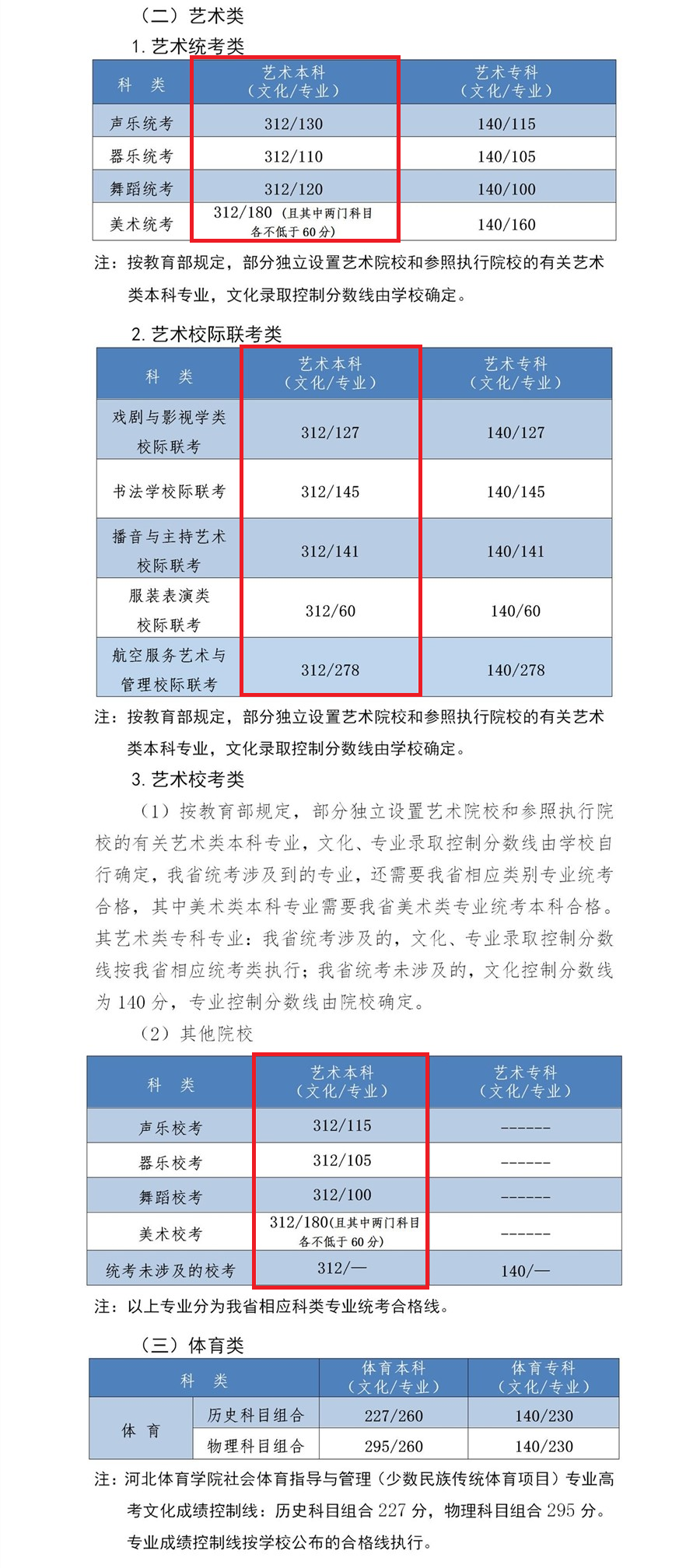 2024河北艺术生本科分数线多少分(含2022-2023历年) 2024河北艺术生本科分数线多少分(含2022-2023历年)