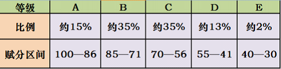 河北高考等级分怎么换算_赋分规则 河北高考等级分怎么换算_赋分规则