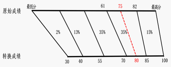 河北高考等级分怎么换算_赋分规则 河北高考等级分怎么换算_赋分规则