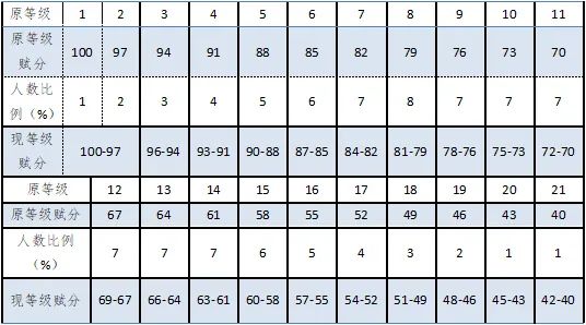 浙江高考等级分怎么换算_赋分规则