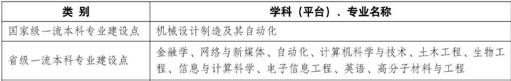 浙大宁波理工学院一流本科专业建设点名单(国家级 省级) 浙大宁波理工学院一流本科专业建设点名单(国家级 省级)