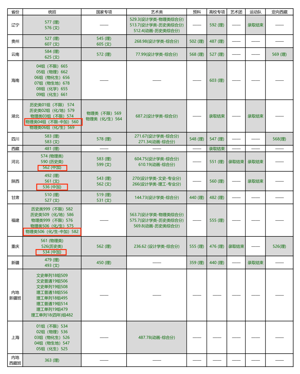 2024北京林业大学中外合作办学分数线（含2022-2023历年）