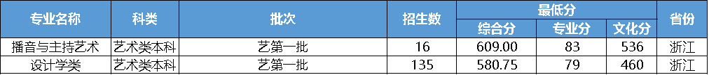 2024浙江工业大学艺术类录取分数线（含2022-2023历年）