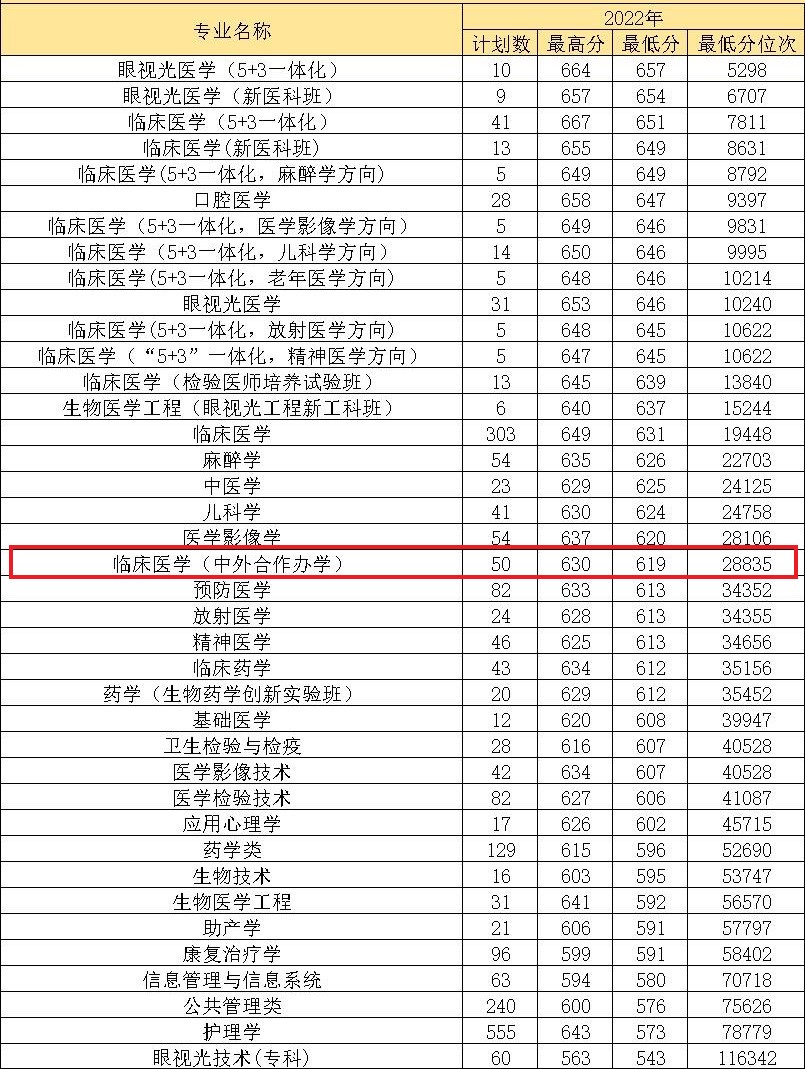 2024温州医科大学中外合作办学分数线（含2022-2023历年）