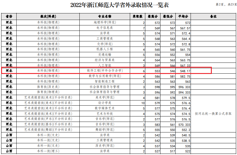 2024浙江师范大学中外合作办学分数线（含2022-2023历年）