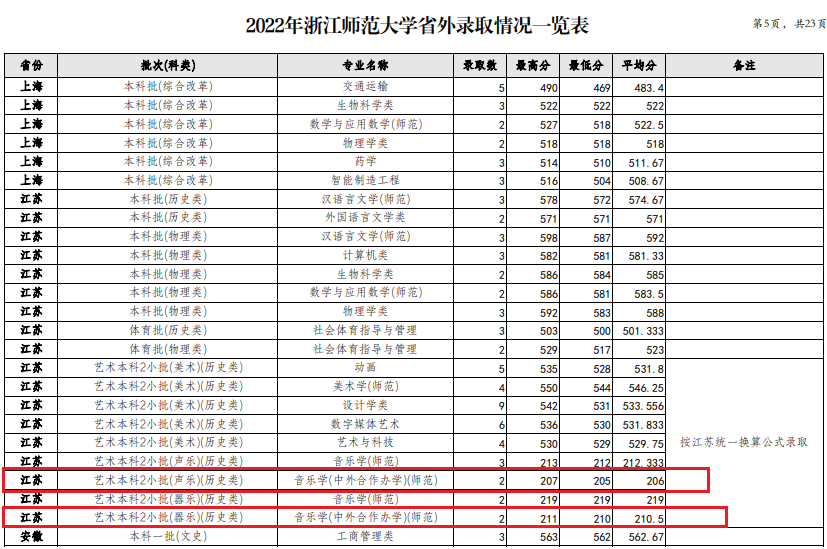 2024浙江师范大学中外合作办学分数线（含2022-2023历年）