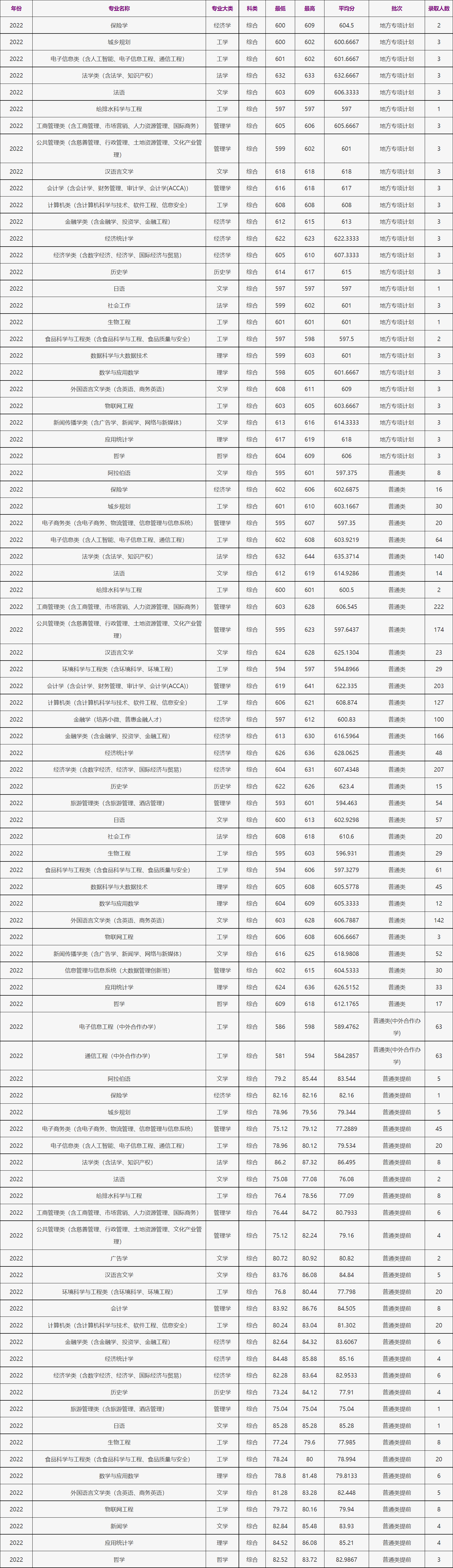2024浙江工商大学录取分数线（含2022-2023历年）