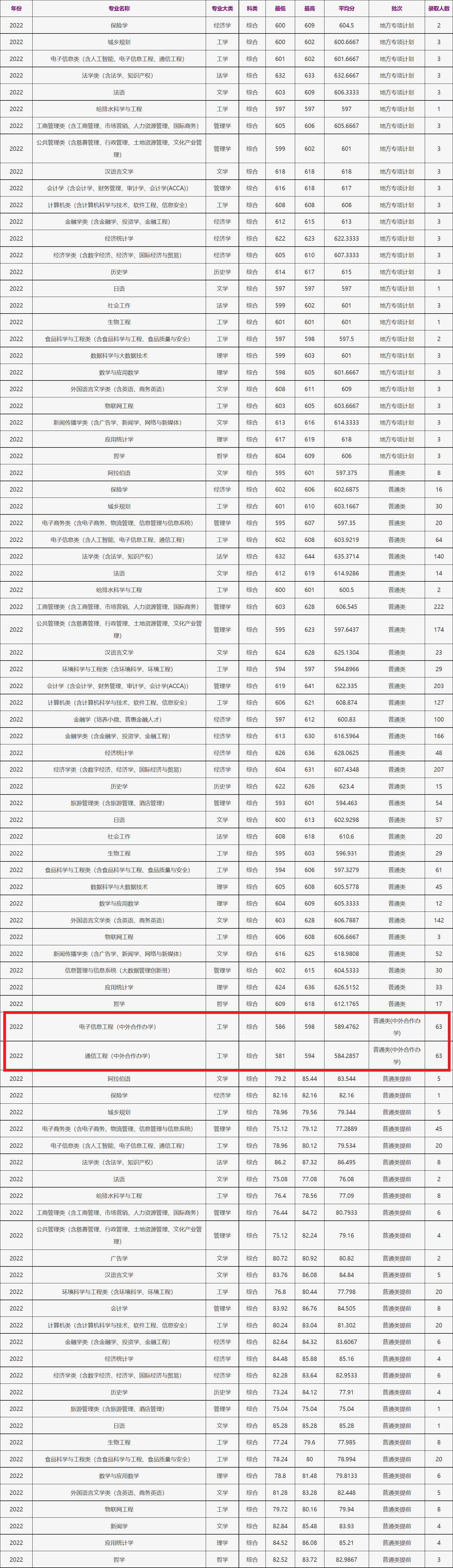 2024浙江工商大学中外合作办学分数线（含2022-2023历年）
