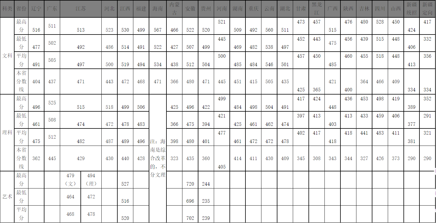 2024浙江万里学院录取分数线（含2022-2023历年）