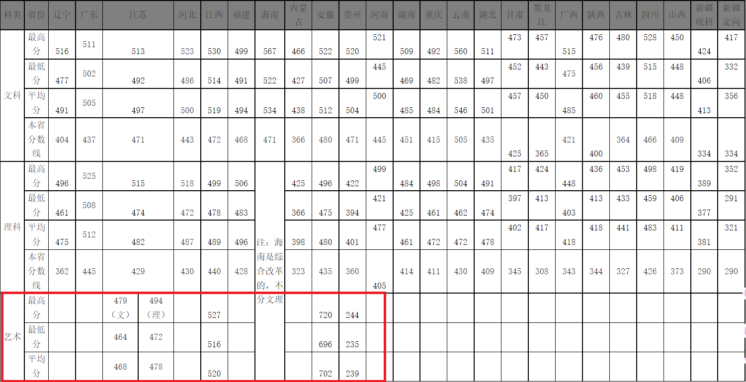 2024浙江万里学院艺术类录取分数线（含2022-2023历年）