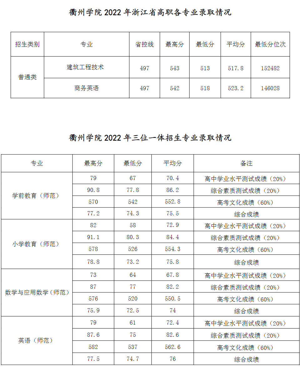 2024衢州学院录取分数线（含2022-2023历年）