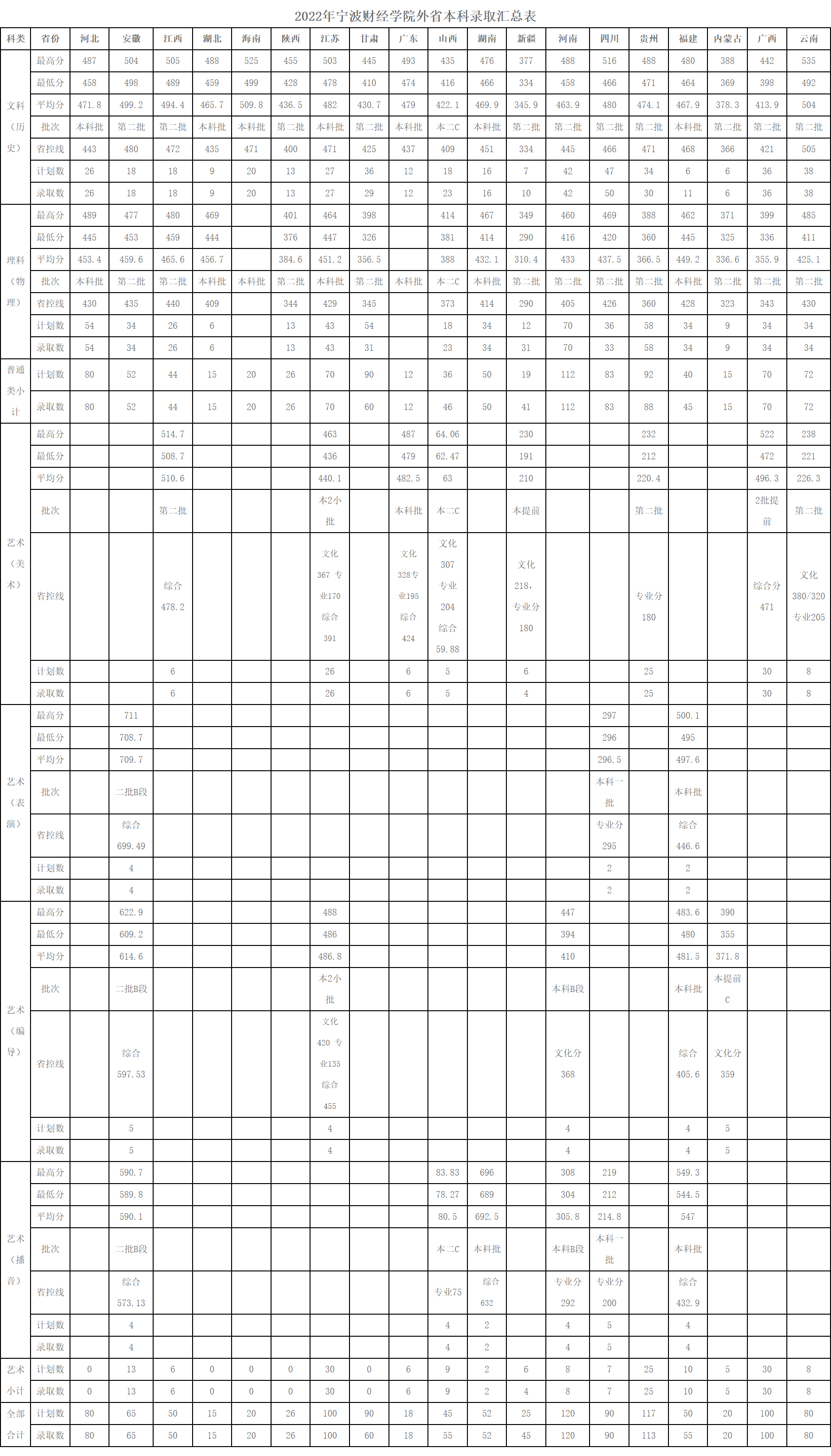 2024宁波财经学院录取分数线（含2022-2023历年）