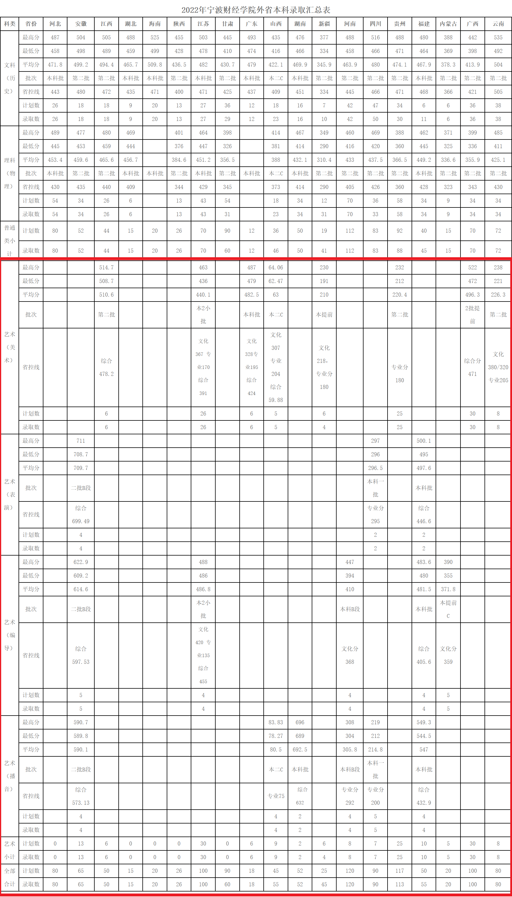 2024宁波财经学院艺术类录取分数线（含2022-2023历年）