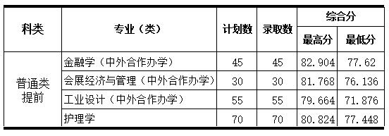 2024浙大城市学院录取分数线（含2022-2023历年）