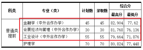 2024浙大城市学院中外合作办学分数线（含2022-2023历年）