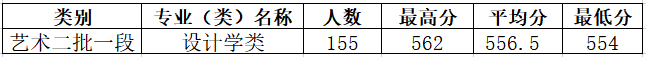 2024浙大城市学院艺术类录取分数线（含2022-2023历年）