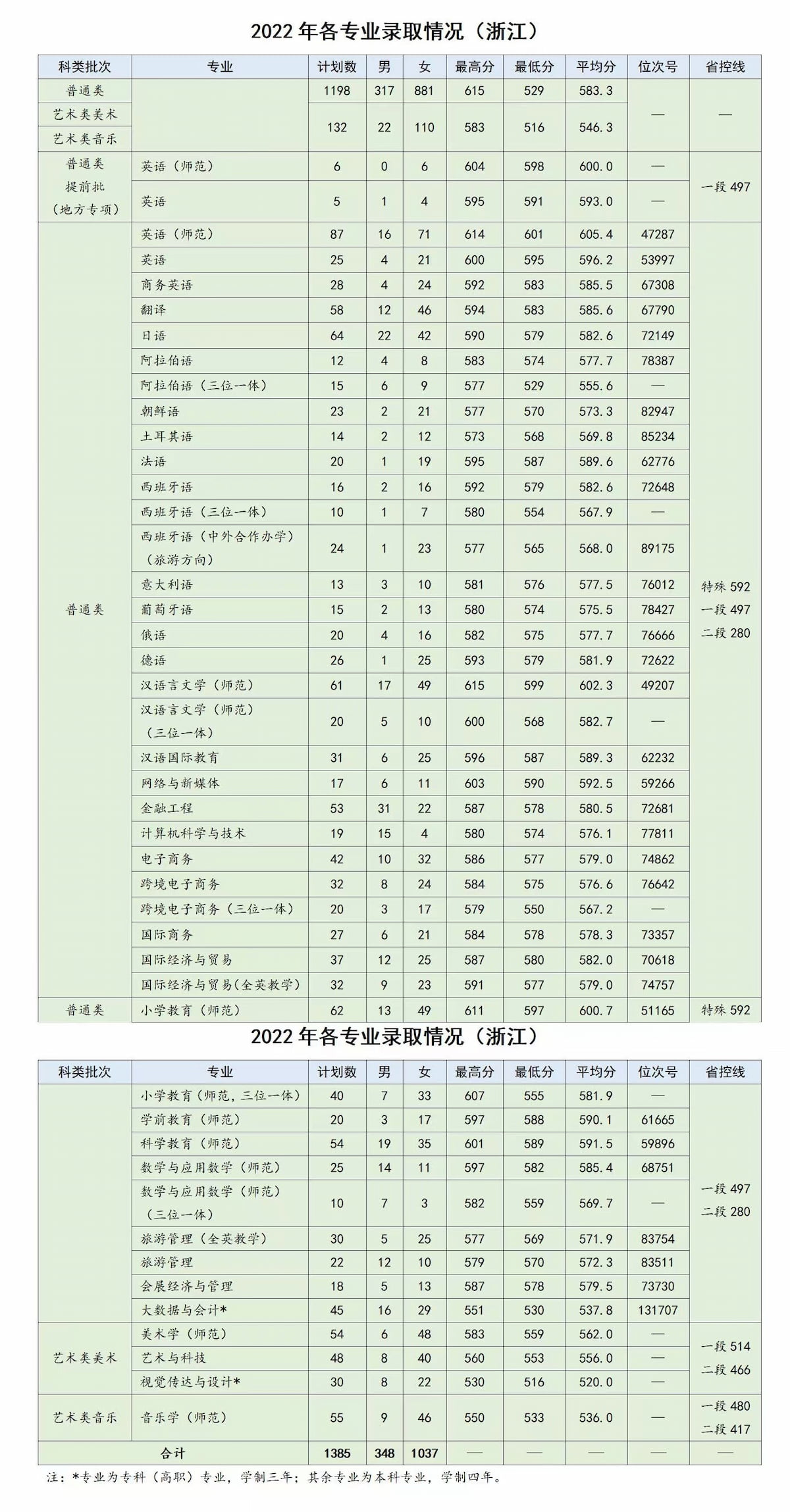 2024浙江外国语学院录取分数线(含2022-2023历年) 2024浙江外国语学院录取分数线(含2022-2023历年)