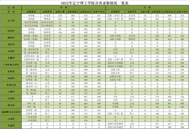 2024辽宁理工学院录取分数线（含2022-2023历年）