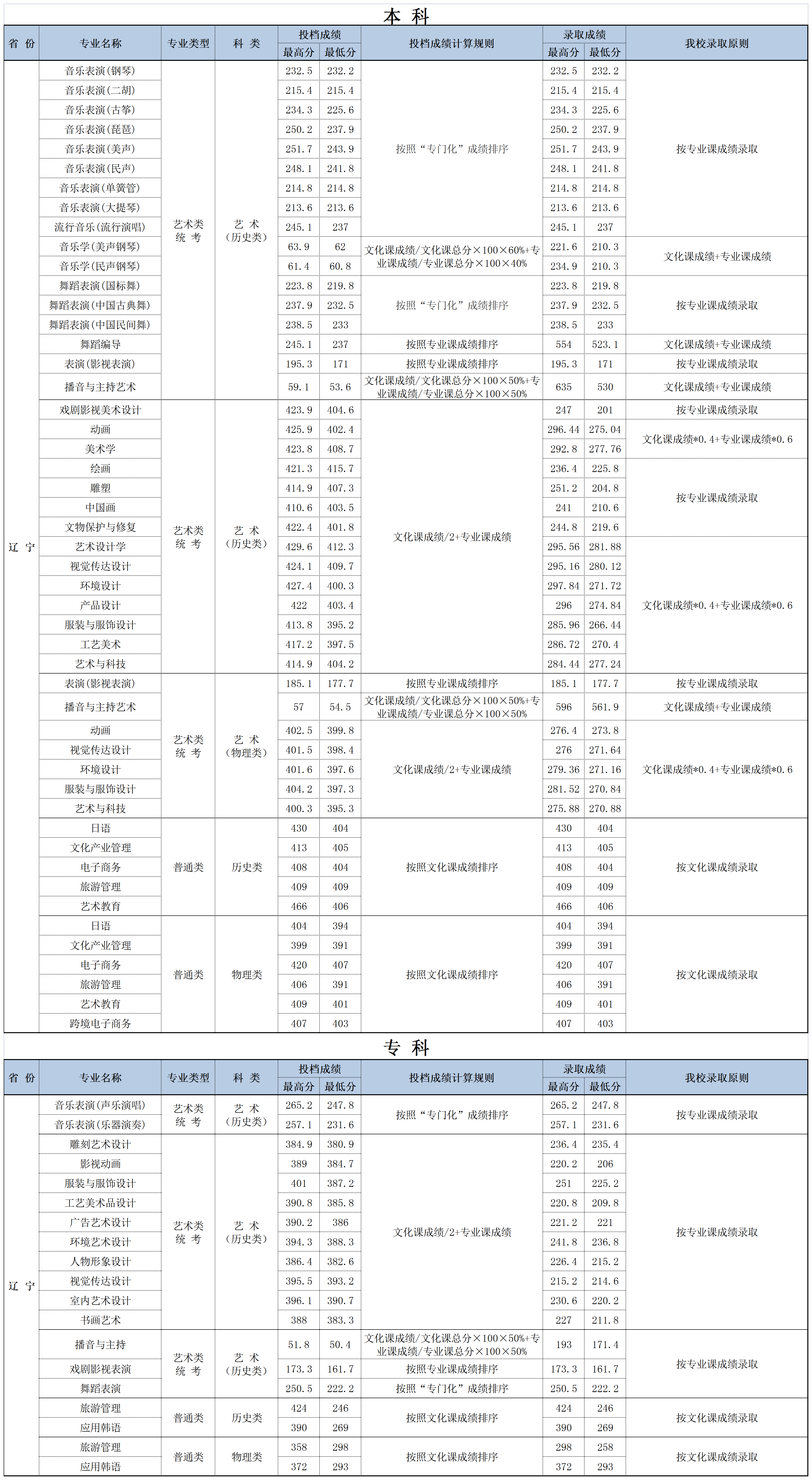 2024大连艺术学院录取分数线（含2022-2023历年）