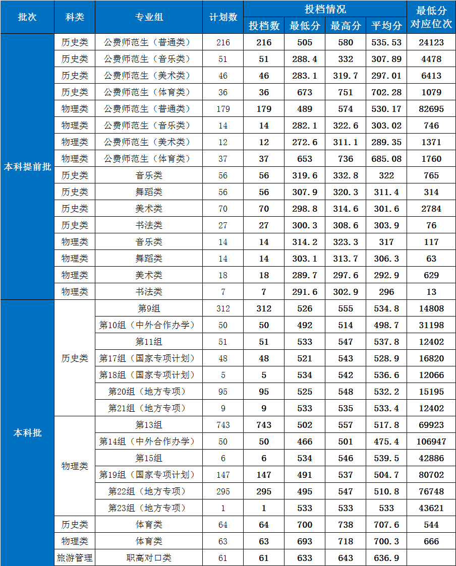 2024湖南第一师范学院录取分数线（含2022-2023历年）