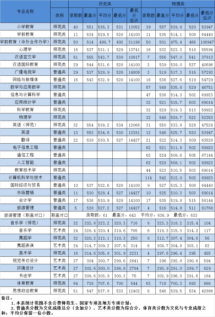 2024湖南第一师范学院录取分数线（含2022-2023历年）