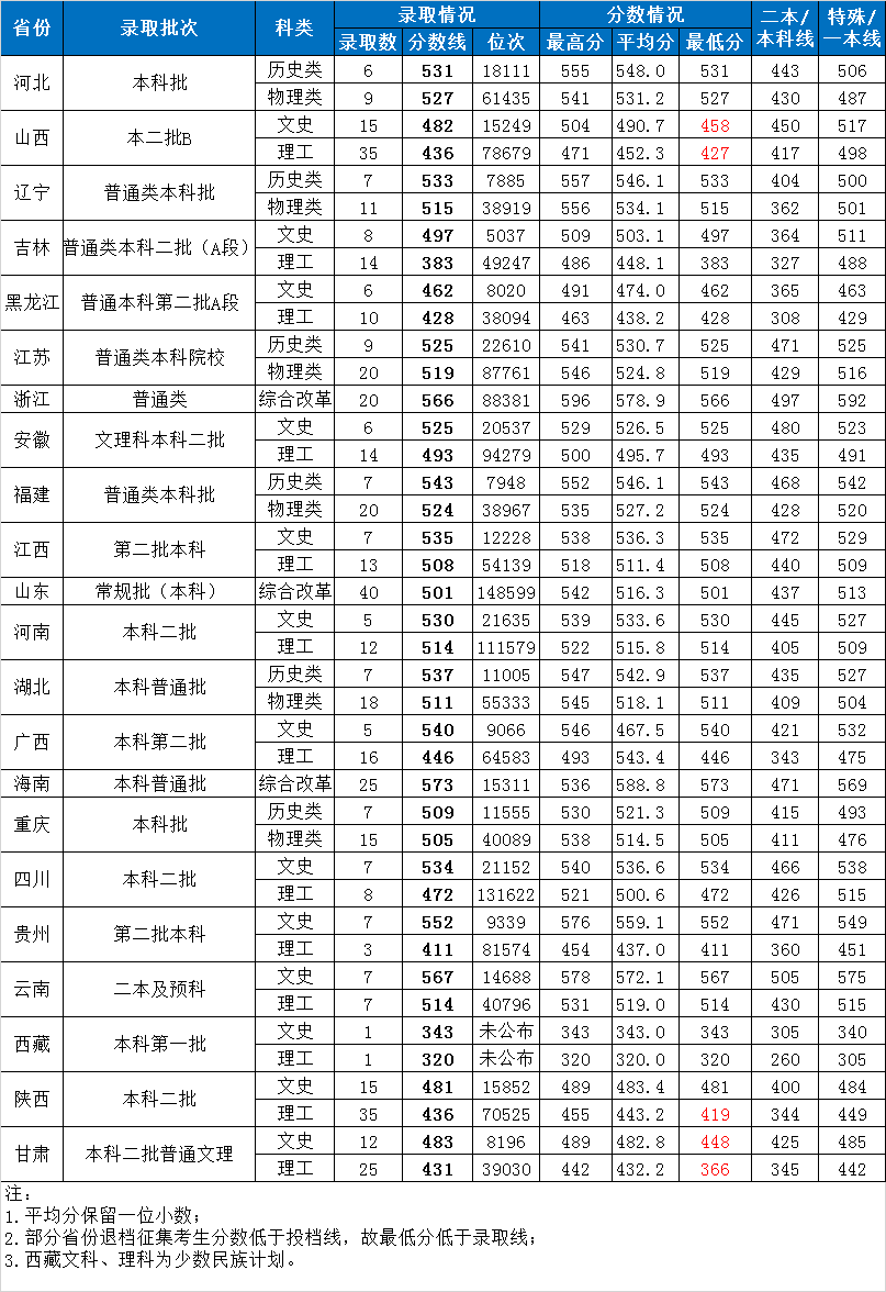 2024湖南第一师范学院录取分数线（含2022-2023历年）