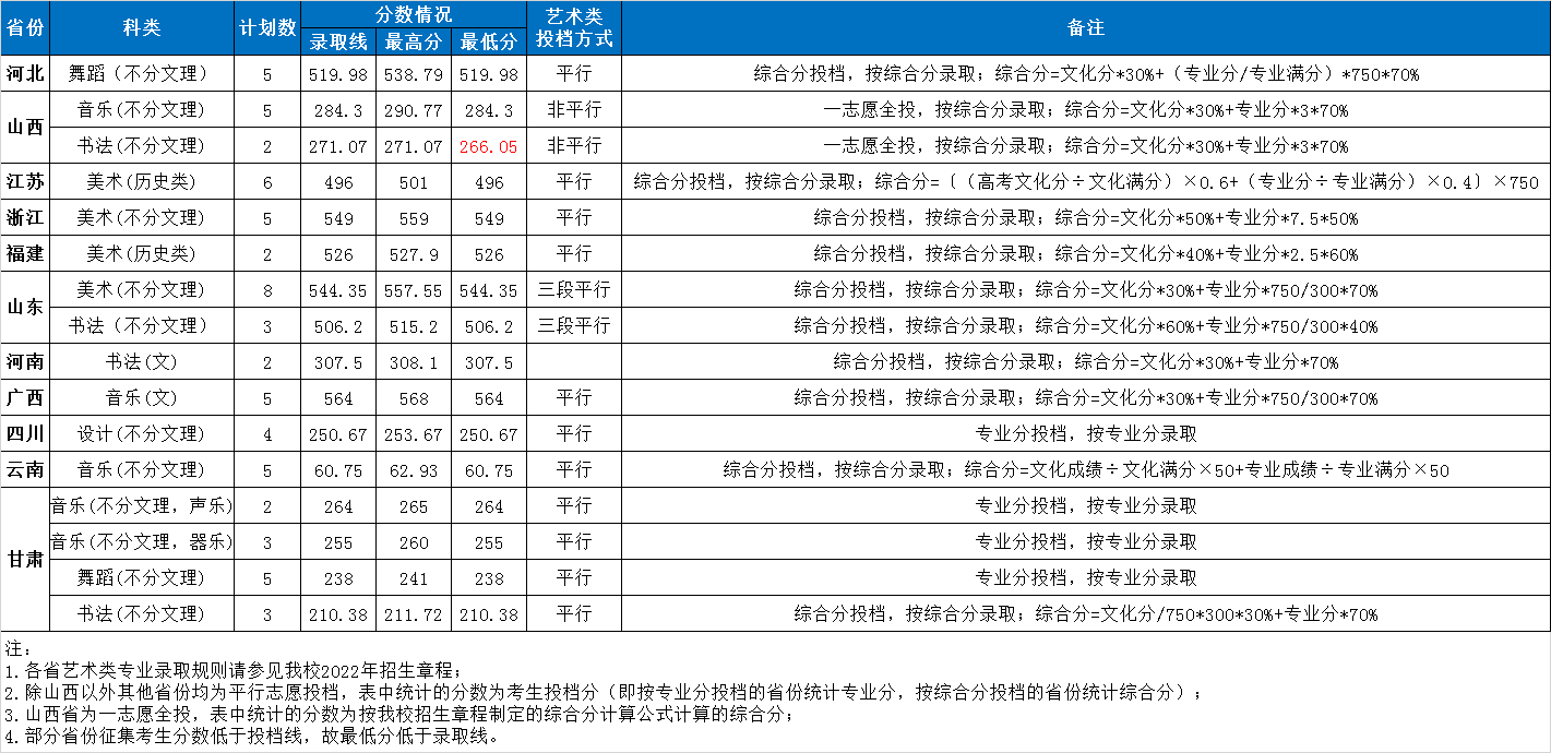2024湖南第一师范学院艺术类录取分数线（含2022-2023历年）