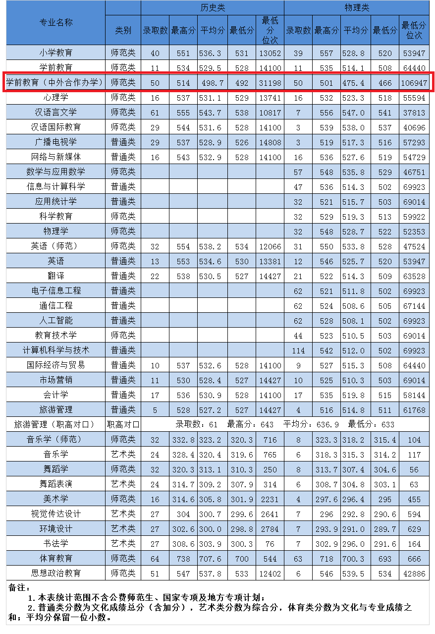 2024湖南第一师范学院中外合作办学分数线（含2022-2023历年）