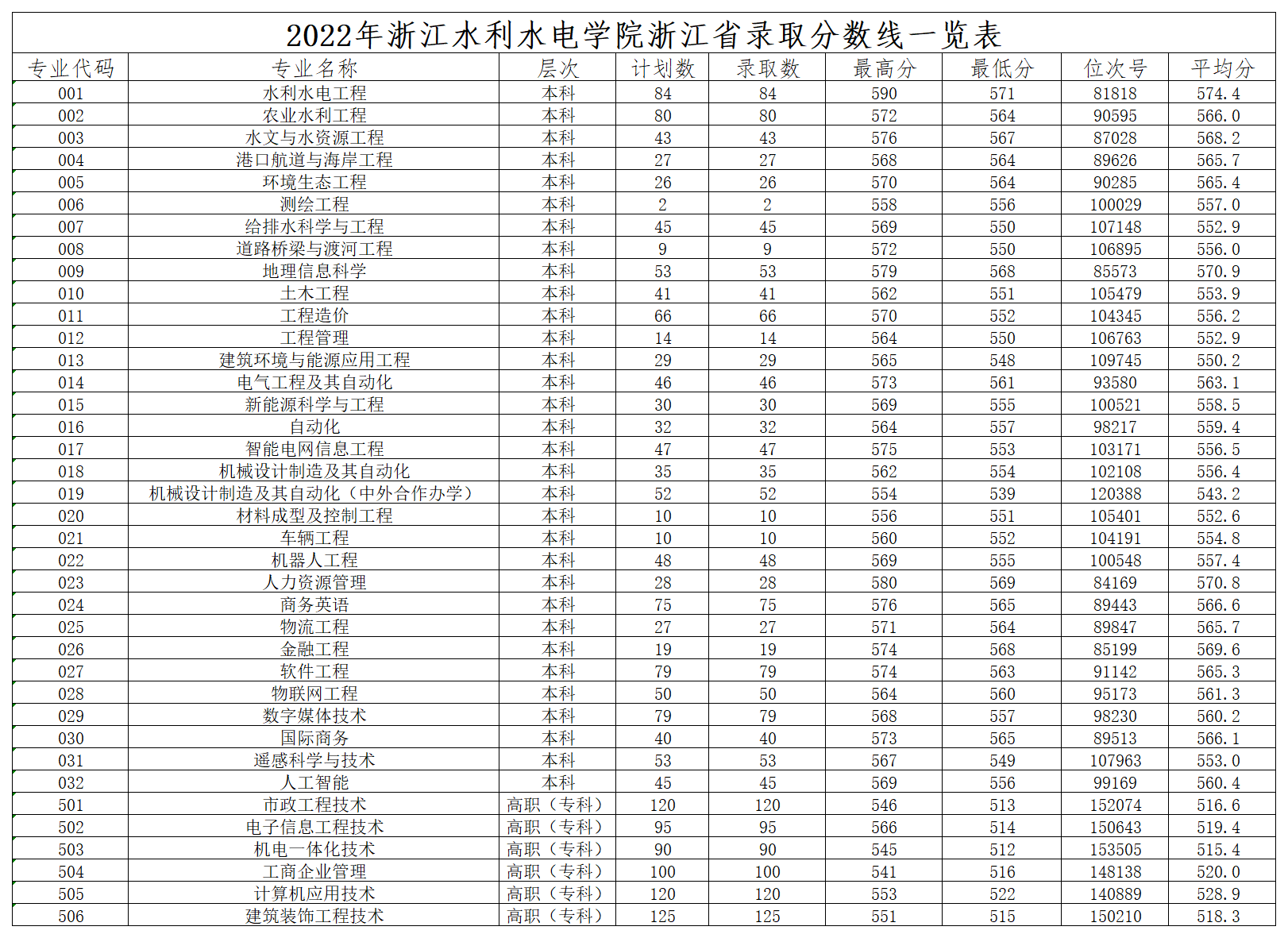 2024浙江水利水电学院录取分数线（含2022-2023历年）