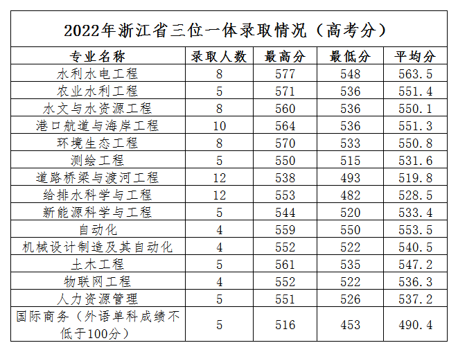 2024浙江水利水电学院录取分数线（含2022-2023历年）